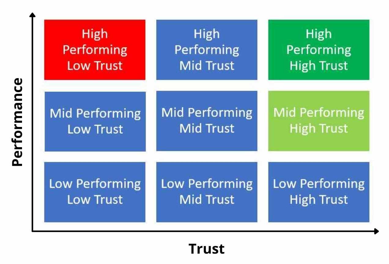 Why You Need to Use A Performance Vs. Trust Matrix
