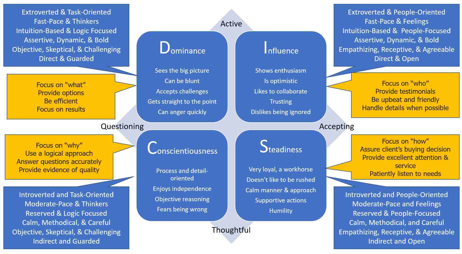 Recognizing A Prospect’s DISC Profile for Better Sales Success